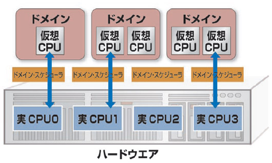 図1●仮想CPUに実CPUを割り当てる仕組み