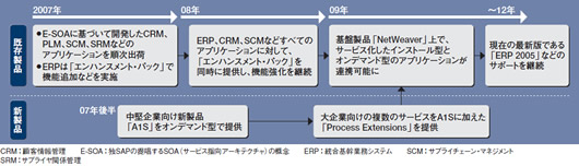 図●SAPPHIRE 07で独SAPが発表した2012年までの製品戦略