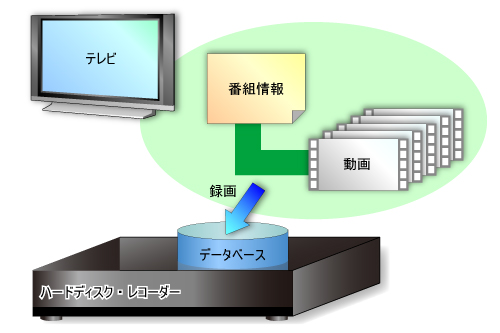 図1●ハードディスク・レコーダーにはRDBを使って楽曲データを保存/管理する製品もある