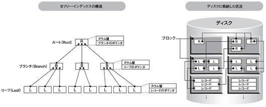 図2●Bツリー・インデックスの構造