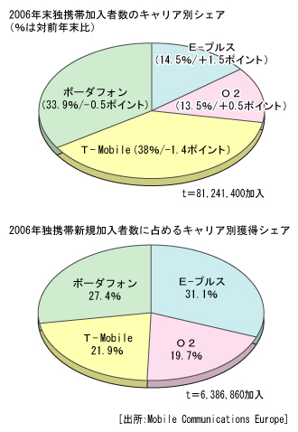 図2●2006年末の携帯電話加入者の累計シェアと新規加入者の純増シェア