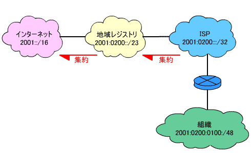 IPv6アドレスの階層構造