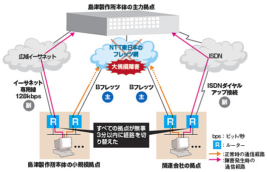 図1●島津製作所は5月のフレッツ網の大規模障害時にもネットワーク運用を続けられた