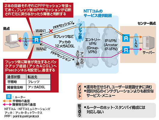 図2●NTTコミュニケーションズの「Group-VPN」向けのバックアップ・サービス「バックアップPlus（ACCA）」