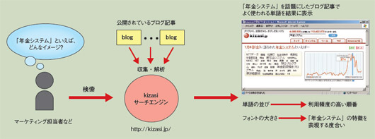 図●「kizasiサーチエンジン」を使うと、指定したキーワードがどのような言葉で語られる傾向にあるのかを調べられる