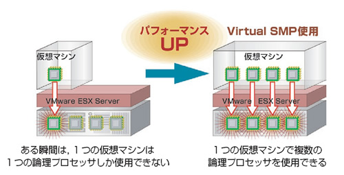 図2●1つの仮想マシンに複数の論理プロセッサを割り当てる「Virtual SMP」