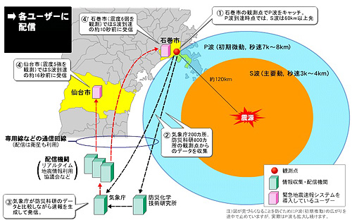 図1●緊急地震速報の仕組み。2005年8月16日に発生した宮城県沖地震における作動状況。現在は，配信システムの一部は変わっているが基本的な仕組みは同じ