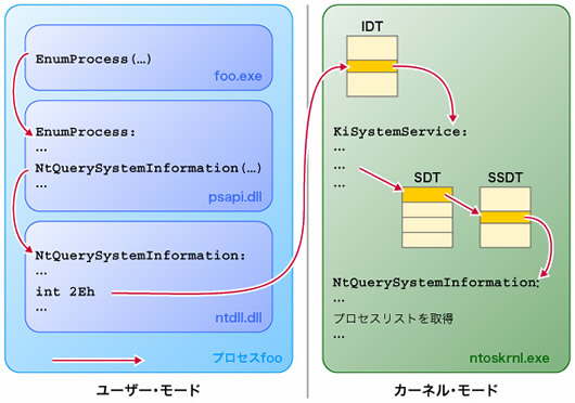 図1●EnumProcess APIによるプロセス・リスト取得処理の実行パス