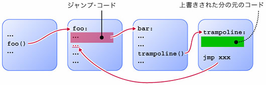 図2●トランポリン関数を使った実装方法のイメージ