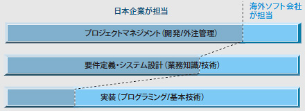 図1●日本企業と海外ソフト会社の協業の理想的な姿。日本企業は開発/外注管理をきっちりと実施しないと破たんする