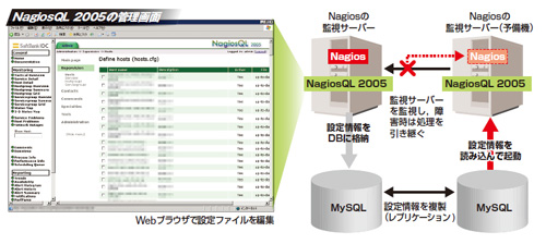 図2●Nagiosの設定情報をデータベース化