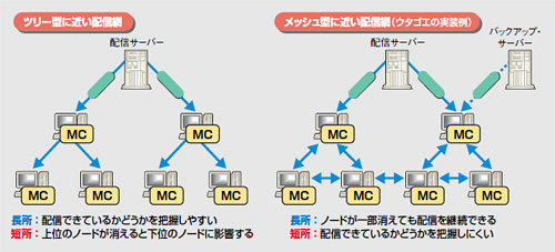 図2●配信網の構造が異なる実装方法別の長所と短所（配信サービス事業者のウタゴエによる分析）