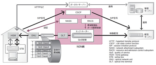 図3●NGN上でIMSを使って帯域を制御するシステムの例