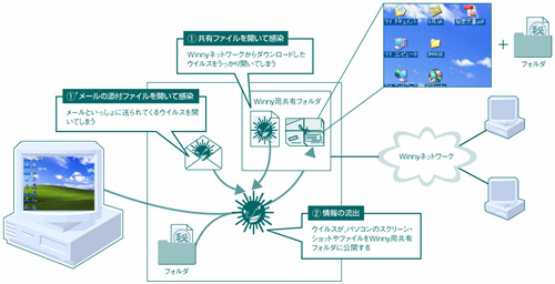 図2●ウイルスによって公開するつもりのない情報がWinnyネットワークに流出する