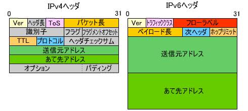 IPv4・IPv6ヘッダ