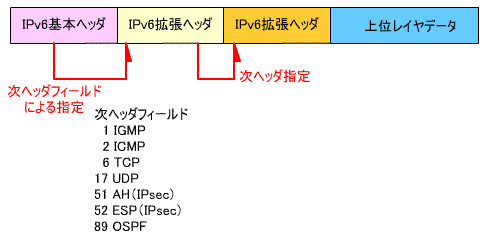 IPv6拡張ヘッダ