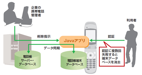 図7●Javaアプリを使った電話帳サービス