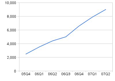 図1●Skype事業の売上高推移（四半期ベース）