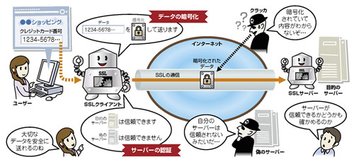 図1-1●SSLはインターネット上でデータを安全にやりとりするプロトコル