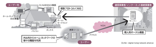 図2●NGN時代のホーム・ネットワークサービス