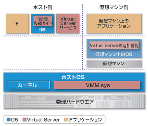 図1●Virtual Server 2005 R2のアーキテクチャ