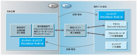 図1●海外委託の体制。日本企業と海外ソフト会社の間を橋渡しするブリッジSEやブリッジ・コーディネータが重要である