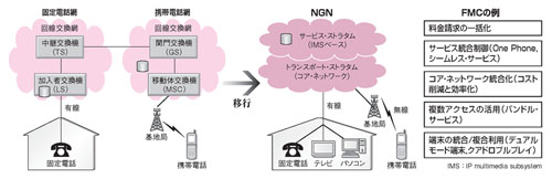 図2●FMCを実現するNGNの移行イメージとFMCの例