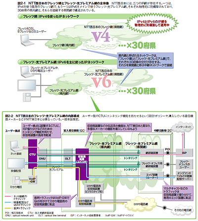 図2-1●NTT西日本のフレッツ網とフレッツ・光プレミアム網の全体像/図2-2●NTT西日本のフレッツ・光プレミアム網の内部構成