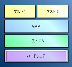 図1●タイプ2形式のVMMのアーキテクチャ