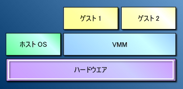 図2●ハイブリッド形式のVMMのアーキテクチャ