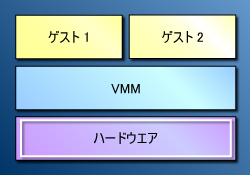 図3●タイプ1形式のVMMのアーキテクチャ