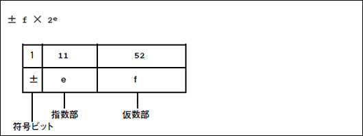 図1●IEEE754方式によるdouble型の浮動小数点数の内部表現