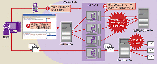 図3●感染パソコンを組織化した「ボットネット」の基本的な仕組み