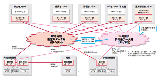 図1●第四次郵政総合情報通信ネットワーク「PNET」の構成