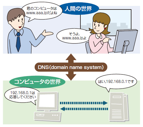 図1-1●コンピュータの名前とIPアドレスを結びつけるDNS（domain name system）