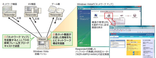 図1●Windows Vistaが搭載するLLTDの仕組み