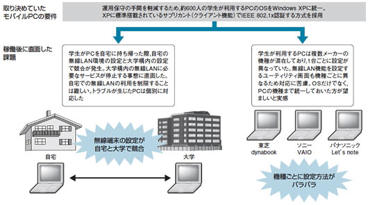 図1●昭和大学富士吉田キャンパスが直面したモバイルPCに関するトラブル