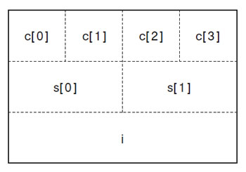 図2●プログラム1で定義している共用体「ipv4」型