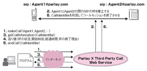 図2●Parlay XのWebサービス「Third Party Call」の概要