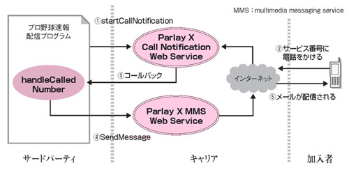 図3●Parlay XのWebサービス「Call Notification」の概要