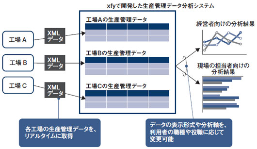 図●日本ケミコンは、既存のBIツールにない簡便さやリアルタイム性を評価して、xfyを採用した