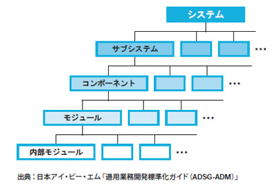 図1●情報システムの構造