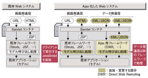 図1●既存WebシステムをAjax化する方法