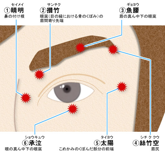 図1●眼の周りにある六つのツボ