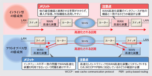 図2●WAN高速化装置の設置パターンは二つ