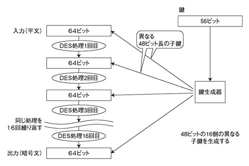 図5●DES型暗号処理の全体像
