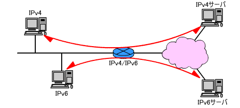IPv4/IPv6デュアルスタック
