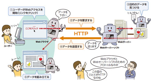 図1-1●HTTPはWebアクセスを実現するためのプロトコル