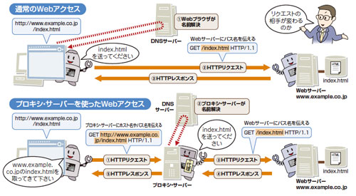 図4-2●プロキシ・サーバーを使ったときのWebアクセスの流れ