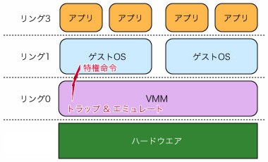 図2●ソフトウエア・ベースのVMMを利用した仮想化の仕組み